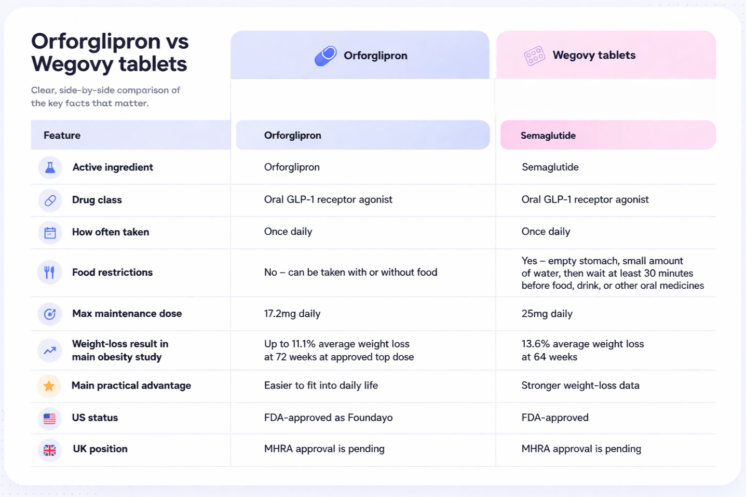 Orforglipron vs Wegovy tablets