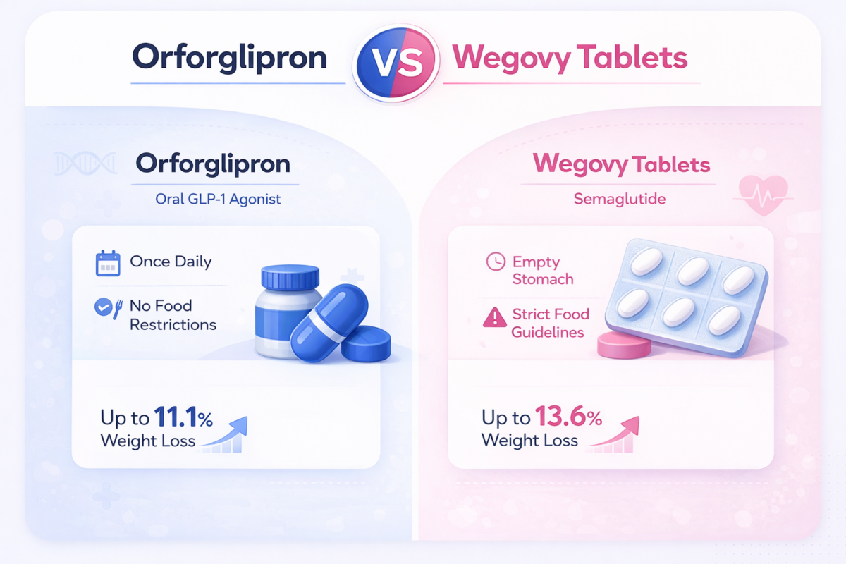 orforglipron vs semaglutide Orforglipron vs Wegovy Tablets: Which is Better?
