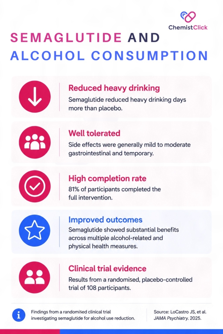 SEMAGLUTIDE AND ALCOHOL CONSUMPTION INFOGRAPHIC