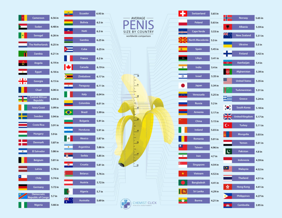 average penis size by country