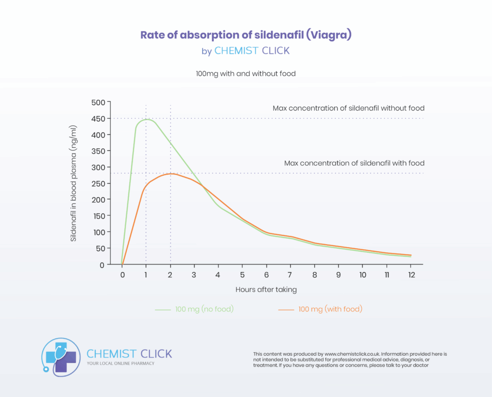 viagra absorption rate graph