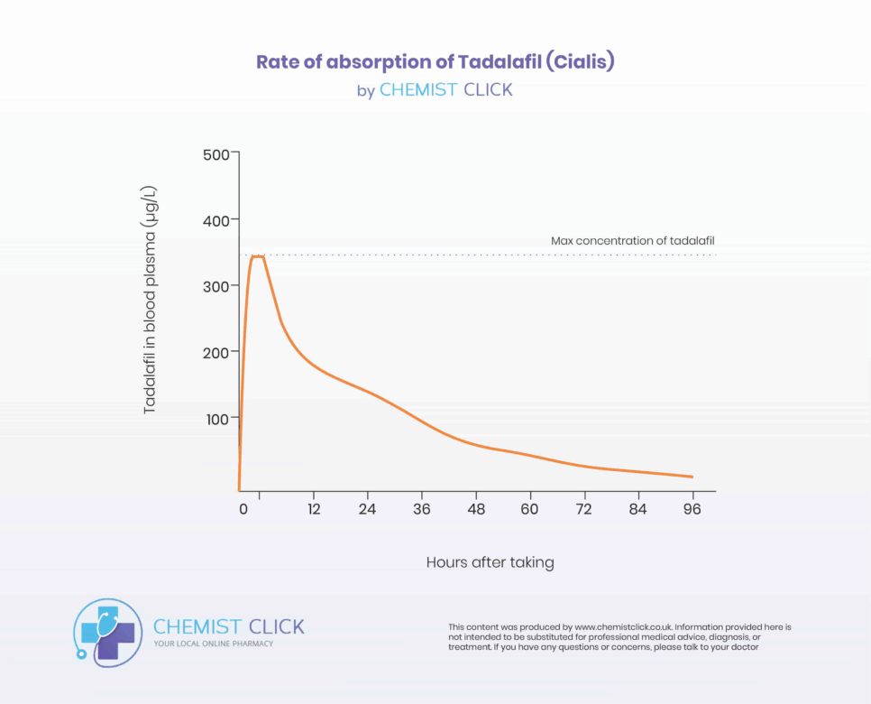 tadalafil rate of absorption graph