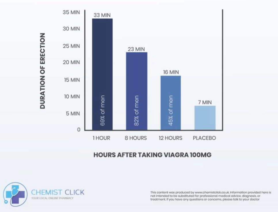 table showing erection durations after viagra