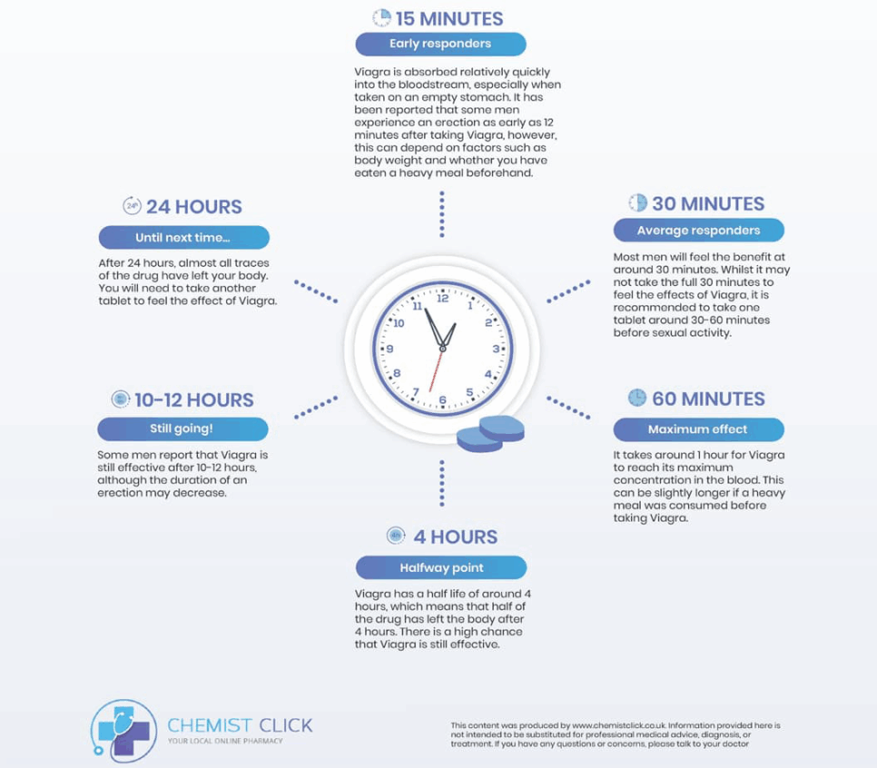 What happens when you take viagra infographic