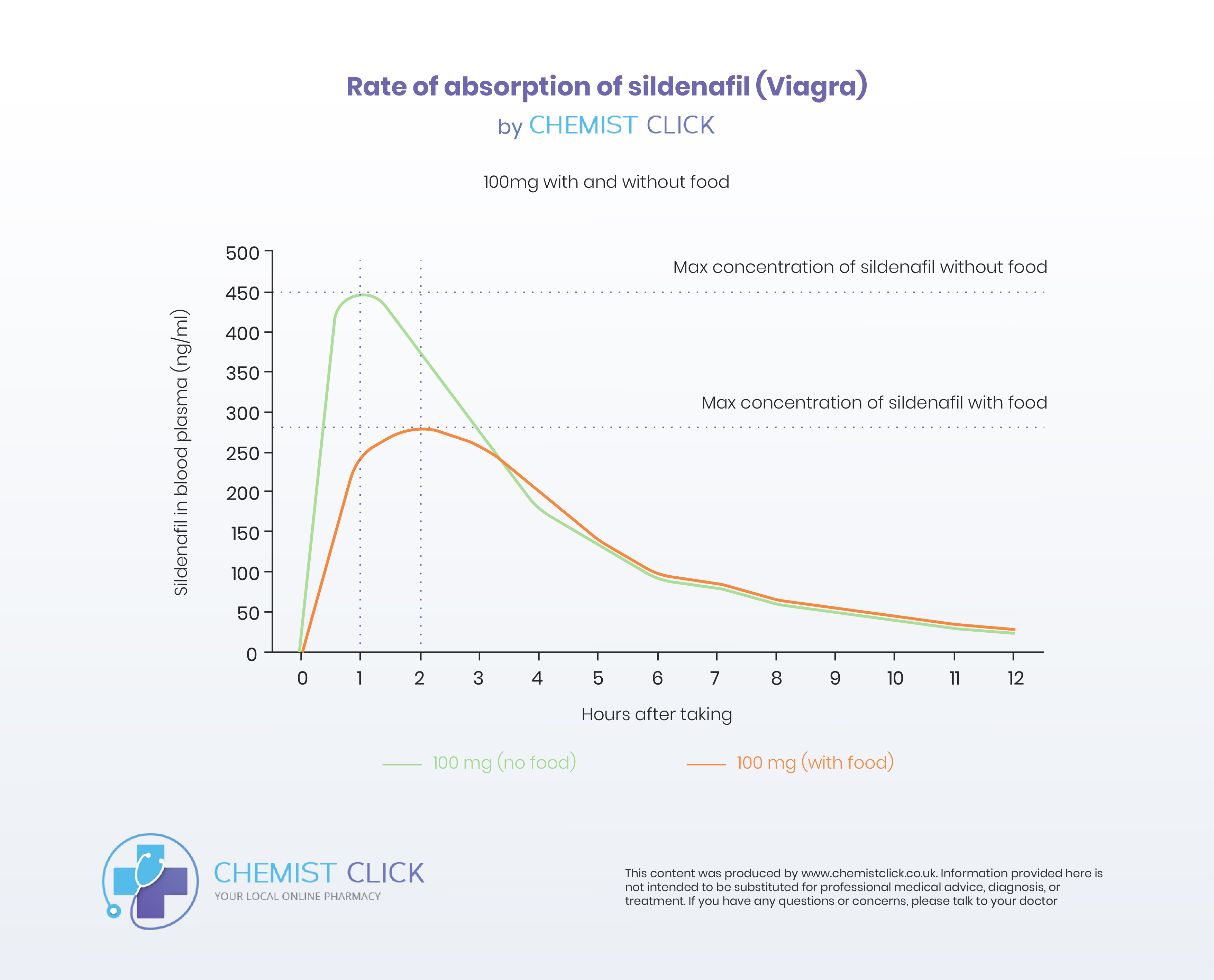 Sildenafil (Viagra) absorption rate over time graph