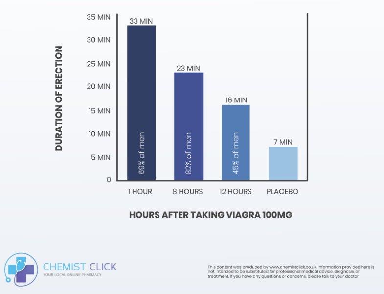 Graph to show how long an erection lasts after taking Viagra (Sildenafil)