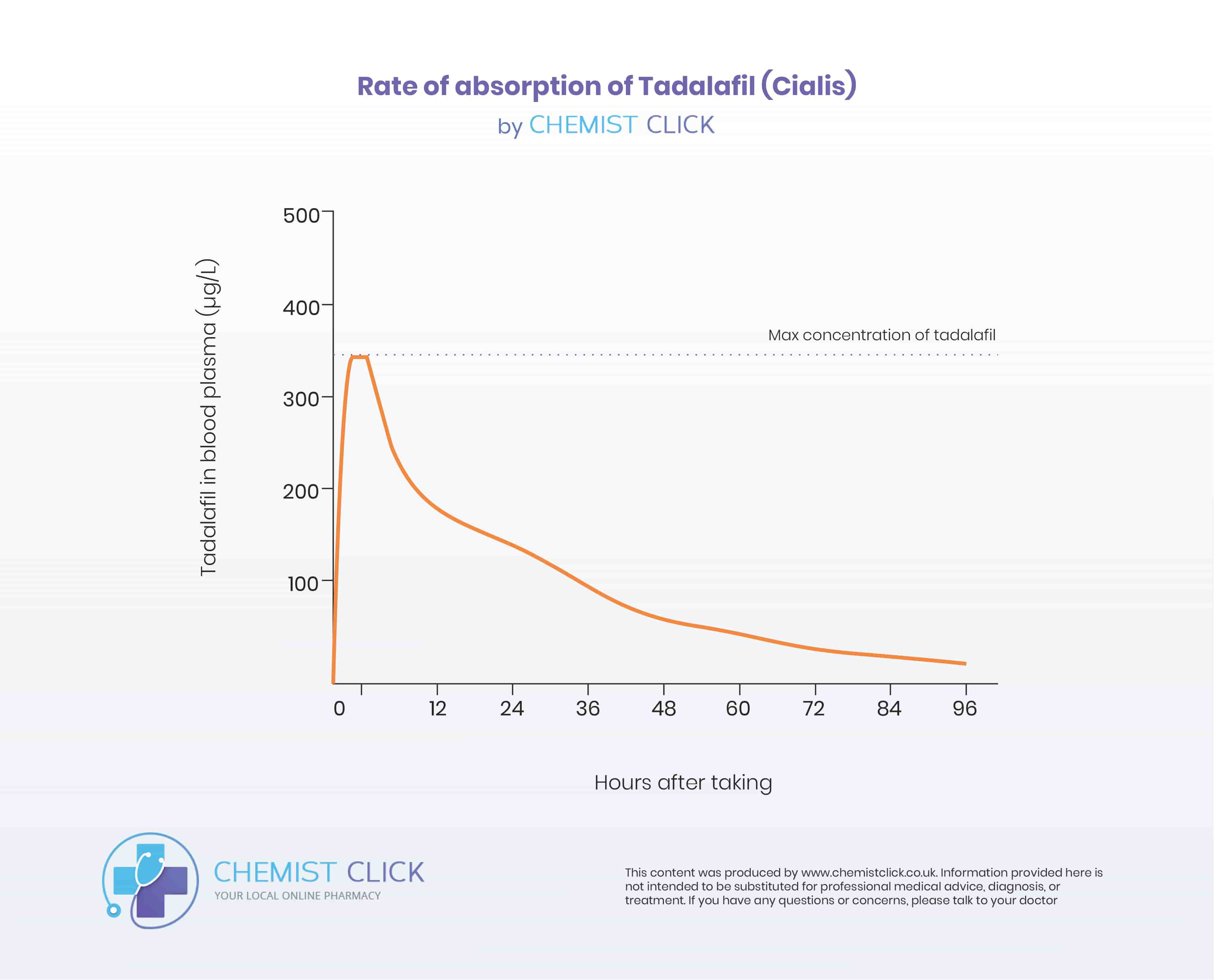 Diagram showing how long tadalafil lasts