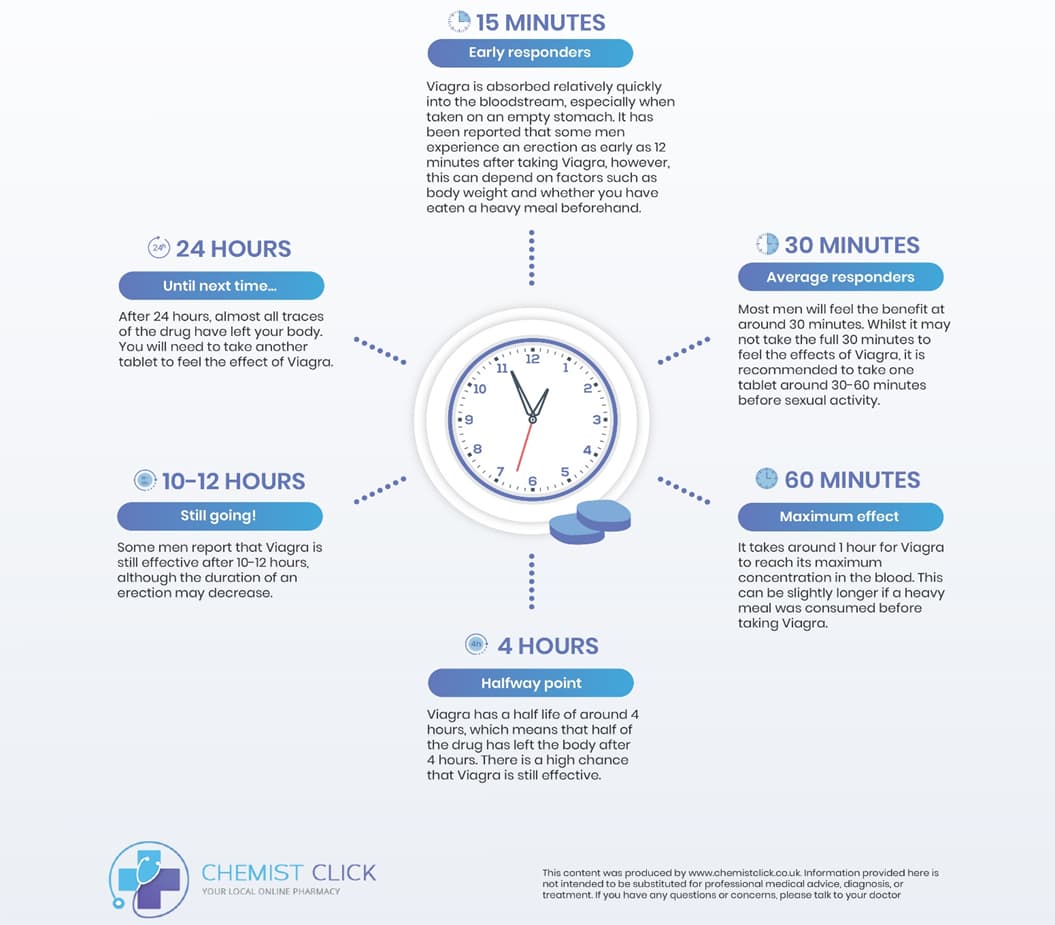 timeline showing how long Viagra lasts