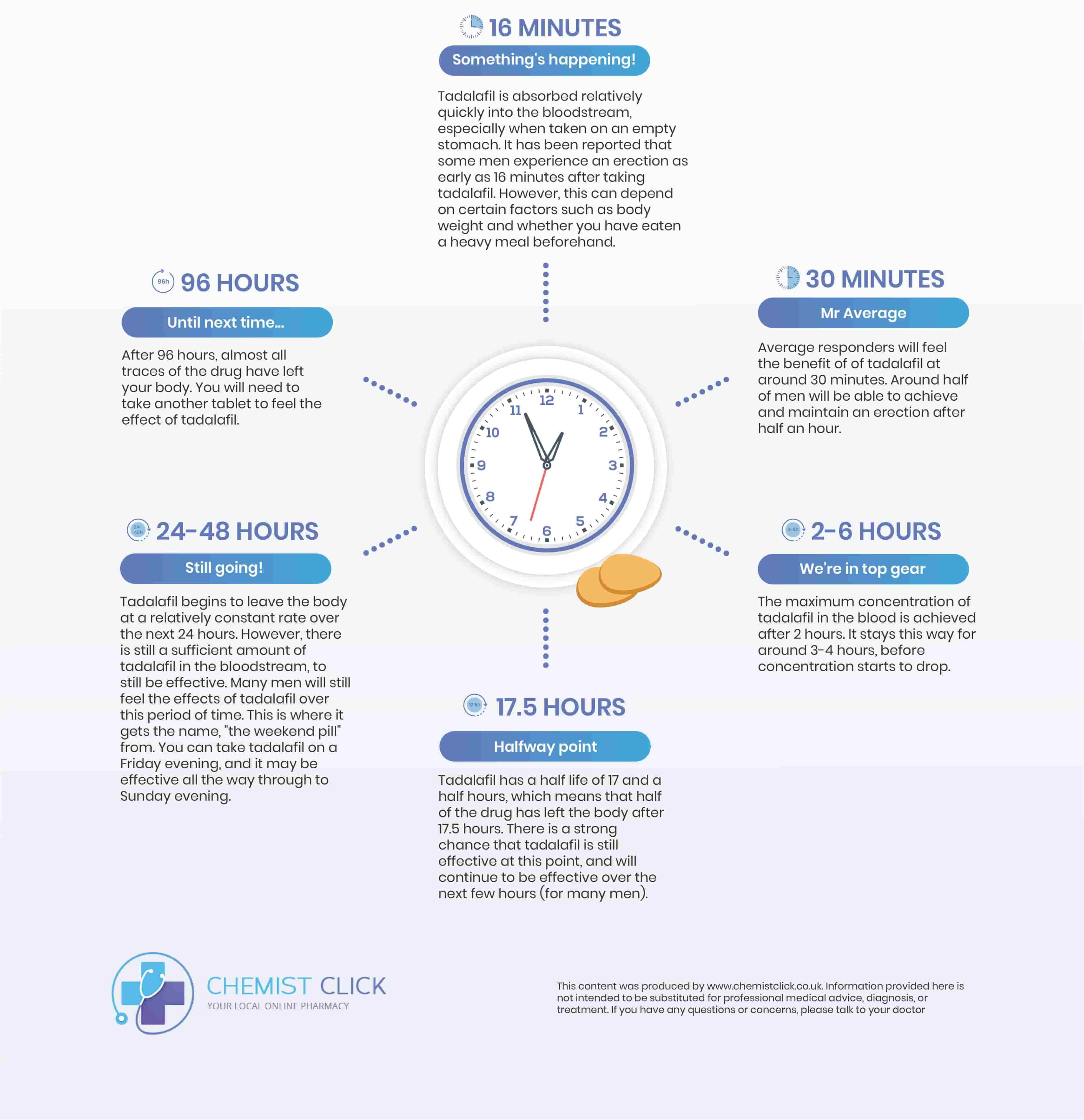 infographic showing what happens when you take tadalafil