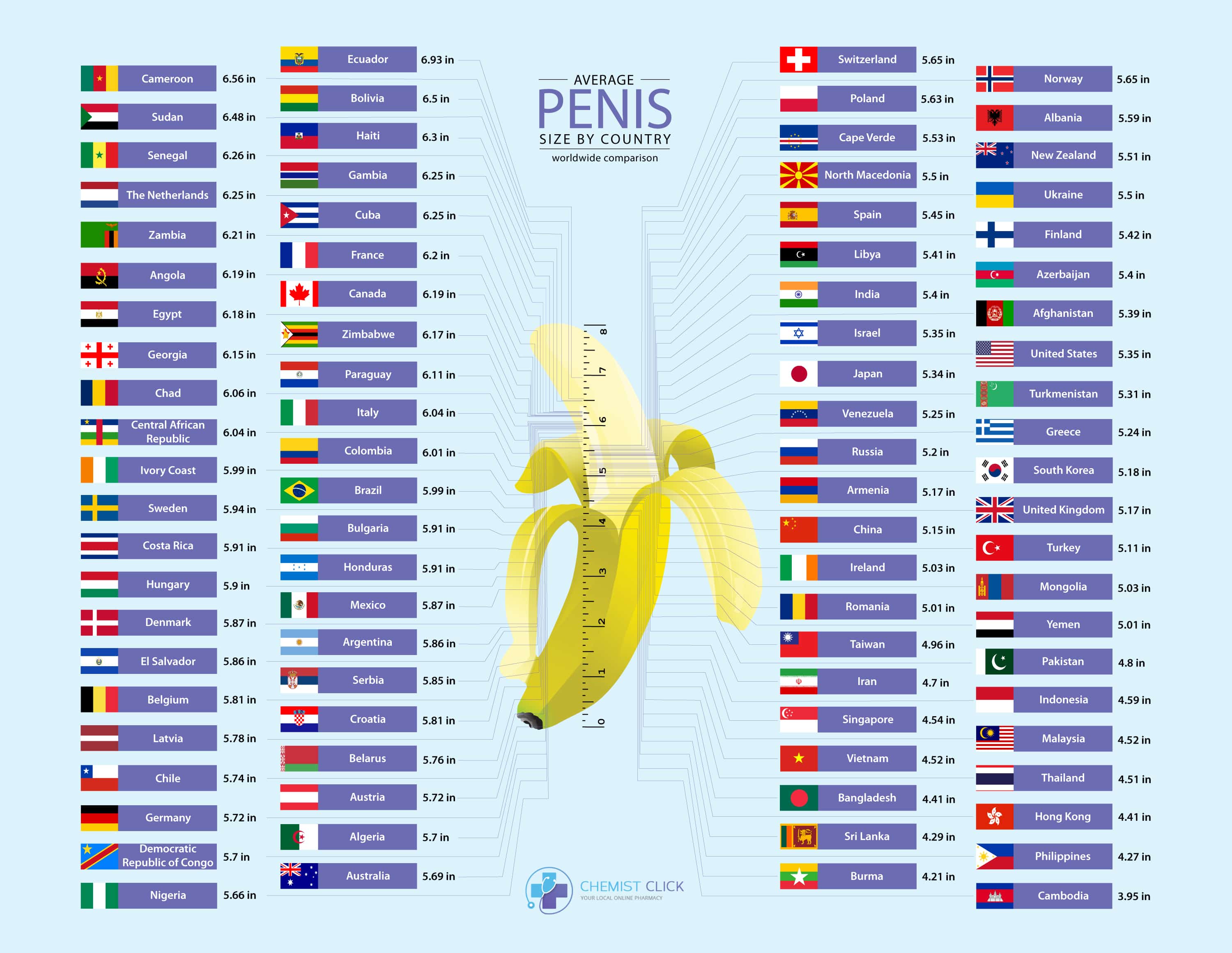 Infographic which shows a worldwide comparison of penis sizes by country 