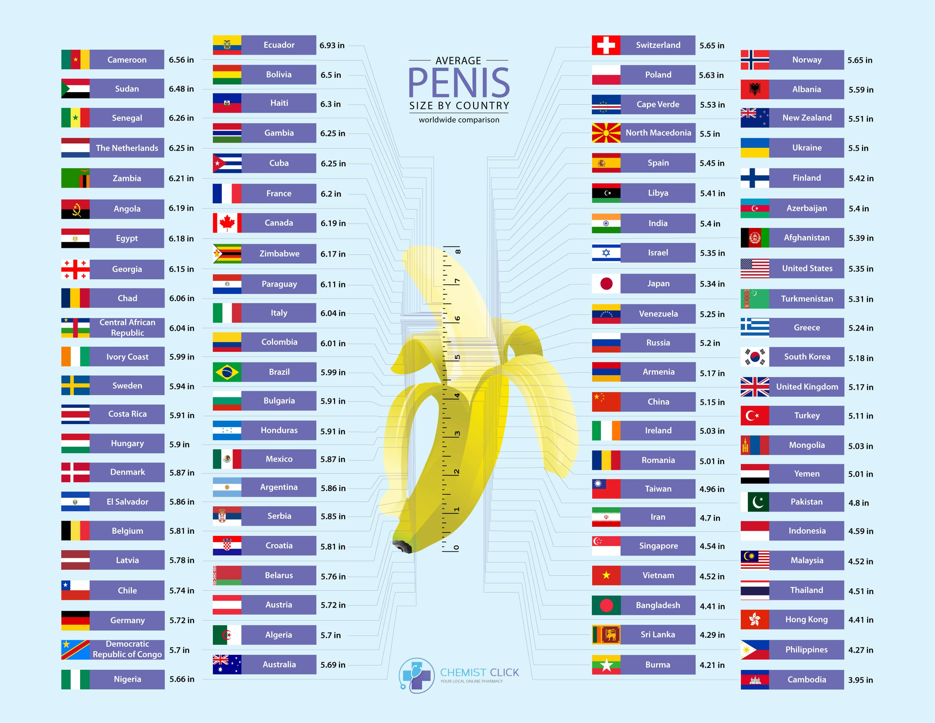 Average dick size of north americans