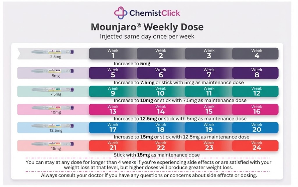 Mounjaro Doses for Weight Loss (Chart Included)