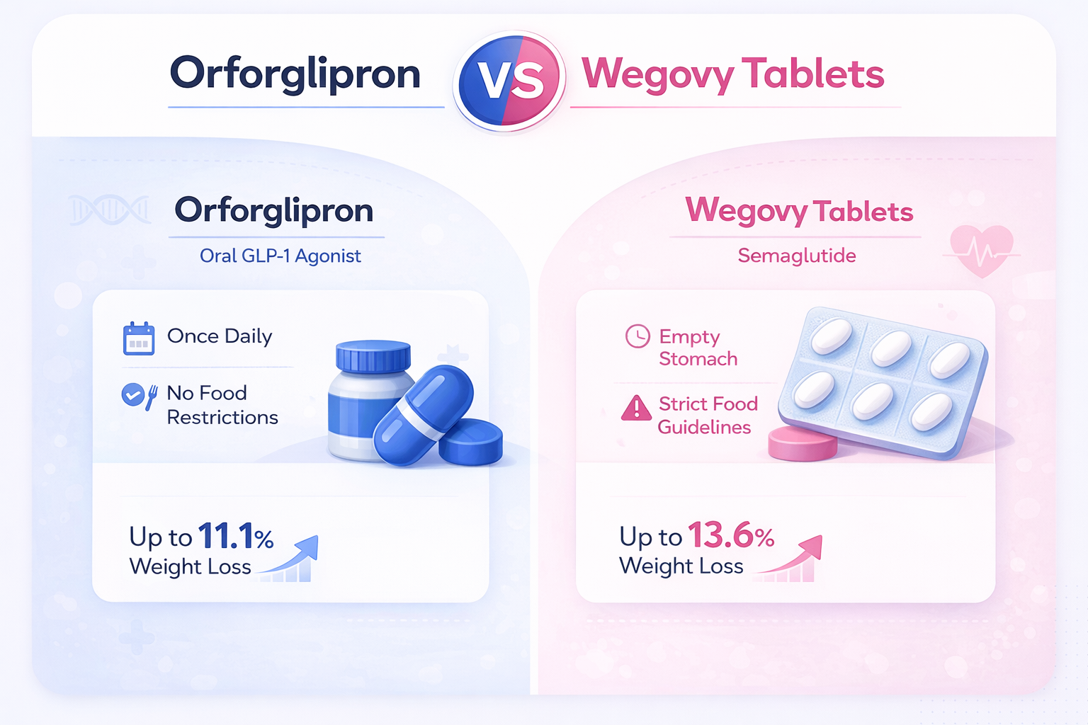 orforglipron vs oral semaglutide Orforglipron vs Wegovy Tablets: Which is Better?